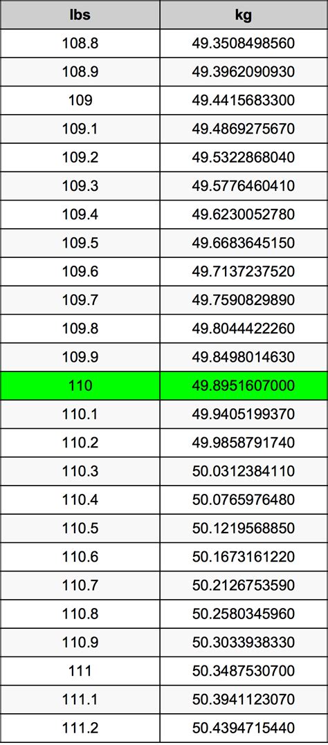 110pounds in kg|Convert 110 Pounds to Kilograms